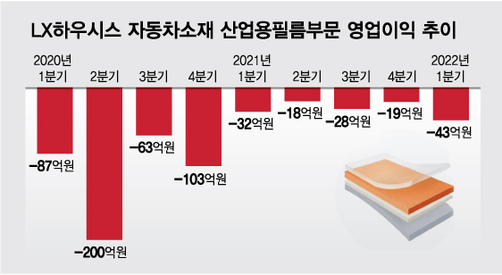'이익 1/4 뚝' LX하우시스, 인수 5년만에 자동차부품사 매각