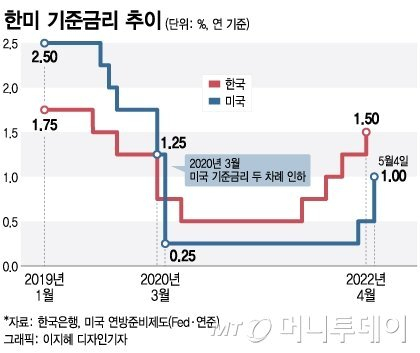 美 금리 2.5% 이상 오르나 …"고통 필요" 파월 강경 발언 나왔다