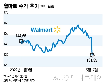 '40년만 高물가' 美 월마트도 '백기'…저가 전략 고심 커진다
