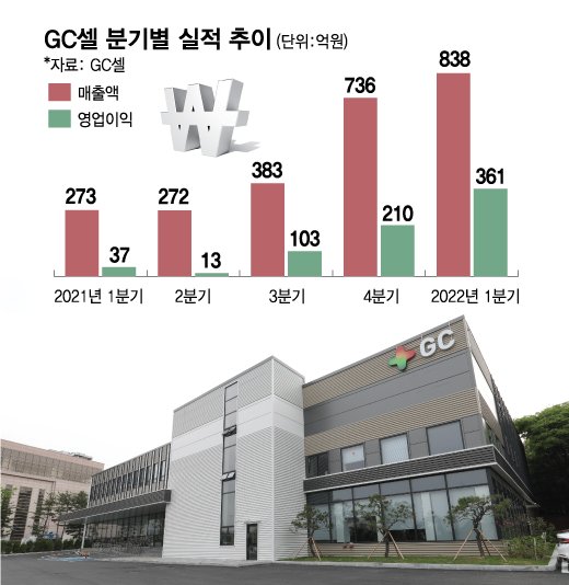 GC셀, 검체검사 이을 새 동력 '세포치료제 CDMO' 본격화