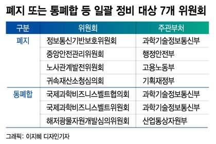 [단독]尹정부, 난립한 위원회 대폭 축소 나서…4곳 폐지, 3곳 통폐합
