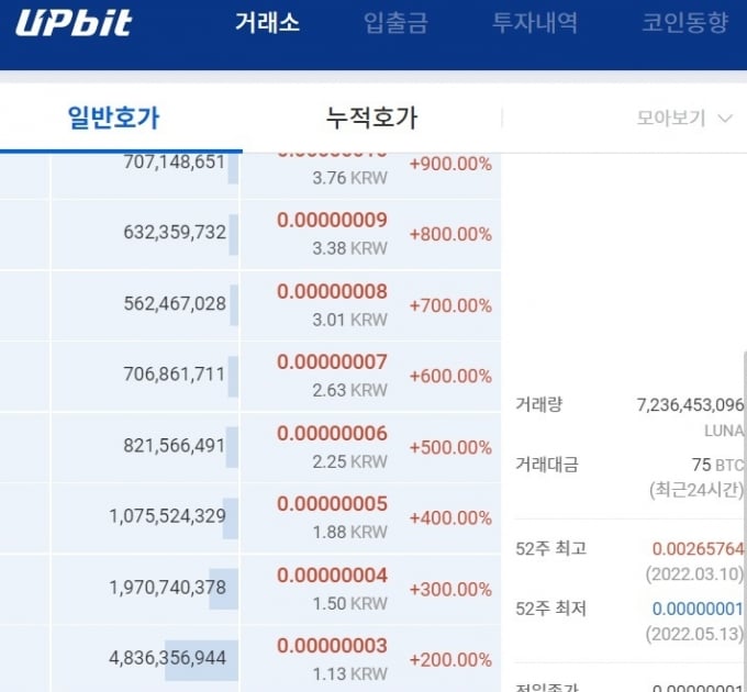 재상장' 희망회로 돌리나…루나 상폐 D-1, '29억원 규모' 활발 거래 - 머니투데이 재상장' 희망회로 돌리나…루나 상폐 D-1, '29억원 규모' 활발 거래 - 머니투데이