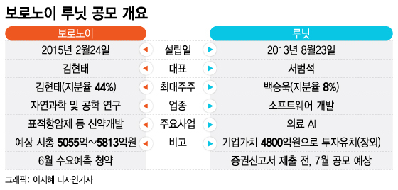 대어급 바이오 IPO 뜬다…보로노이·루닛 '분위기 반전' 관건은