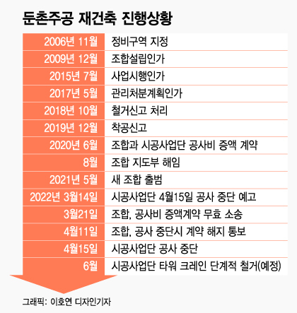 1.9조→2.6조→3.2조...둔촌주공, 공사비 계속 불어난 이유