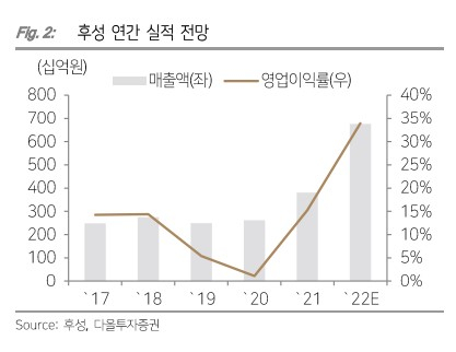 /사진제공=다올투자증권