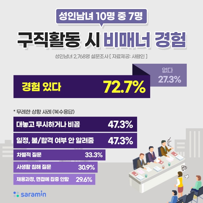 면접에서 대놓고 무시당해…취준생 73% 