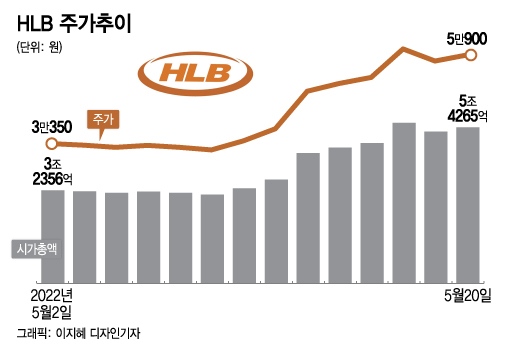 바이오 침체 잊은 HLB…한주새 주가 76% 껑충