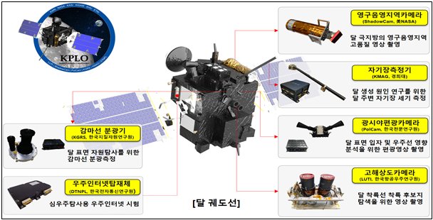 달 탐사선 다누리에 탑재되는 과학 장비들. / 사진제공=한국항공우주연구원