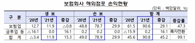 자료=금융감독원