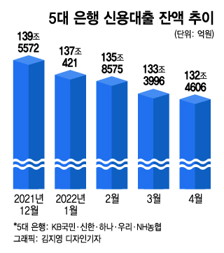 5대 은행 신용대출 잔액 추이/그래픽=김지영 디자인기자