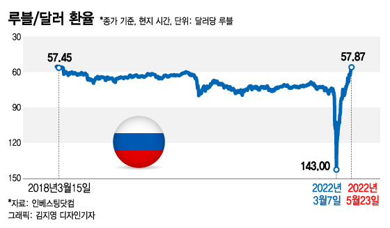 러 경제 잘 돌아간다