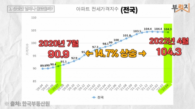 "여기 계속 살려면 5억 더"…8월 전세대란 진짜? 통계로 따져보니[부릿지] - 머니투데이