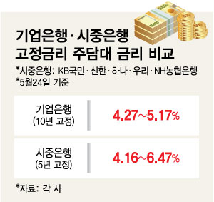 고정금리 주담대, '10년' IBK가 '5년' 시중은행보다 이자 덜낸다 - 머니투데이 고정금리 주담대, '10년' Ibk가 '5년' 시중은행보다 이자 덜낸다 - 머니투데이