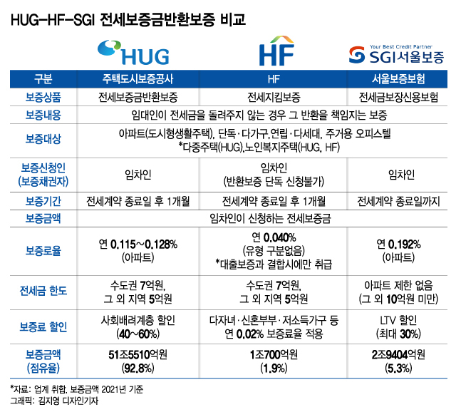 임대보증금 반환보증보험 보증수수료 지원사업 알아보기 1