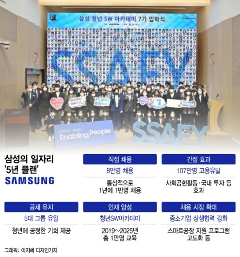 삼성 일자리 연6000명 추가…8만명 직접채용