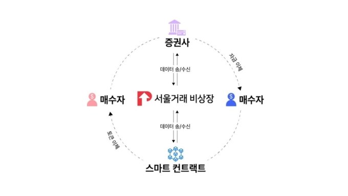 서울거래 비상장, 증권형 토큰 테스트…투자자 보호 강화