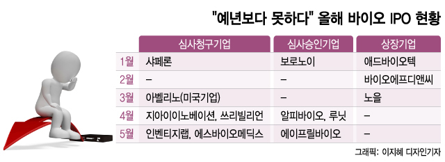 돈줄 끊긴 바이오 생태계…"이러다 다 죽어" 곡소리만 커진다