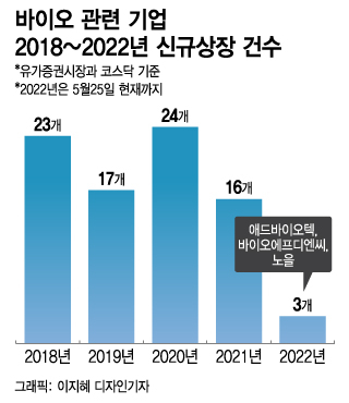 돈줄 끊긴 바이오 생태계…"이러다 다 죽어" 곡소리만 커진다