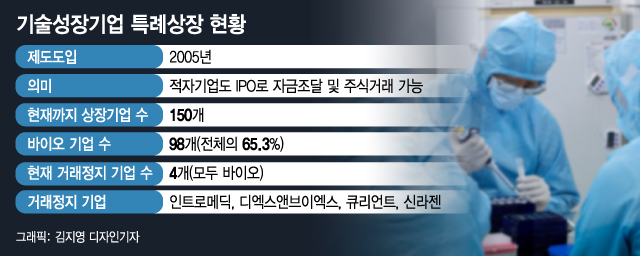 특례상장 98곳, 신약개발 0건…바이오 추락·불신, 자초했다
