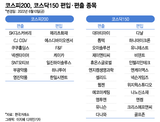 "코스피200 편입되면 주가 떨어진다"…주주들 '걱정이 태산'