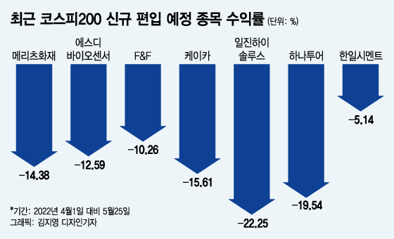 "코스피200 편입되면 주가 떨어진다"…주주들 '걱정이 태산'