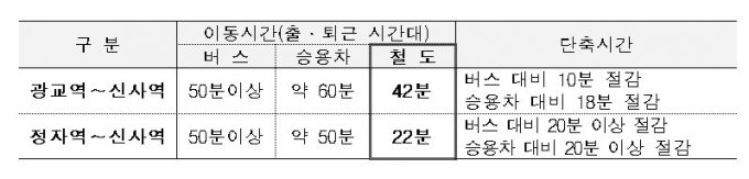 '광교서 강남까지 42분'…28일 신분당선 연장 개통