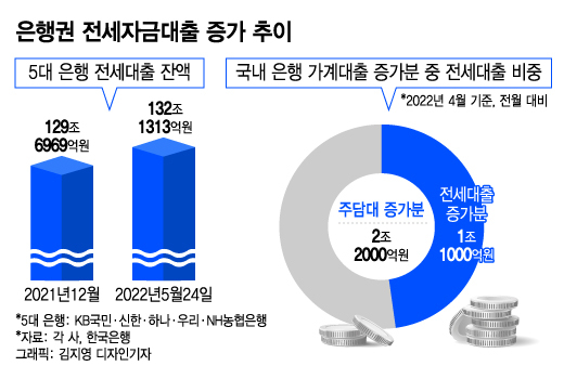 못올렸던 전셋값 한번에 올린다 못올렸던 전셋값 한번에 올린다