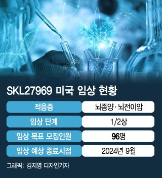 "12.7조 투자, 이제부터 본게임"…SK바이오팜 항암제 정조준