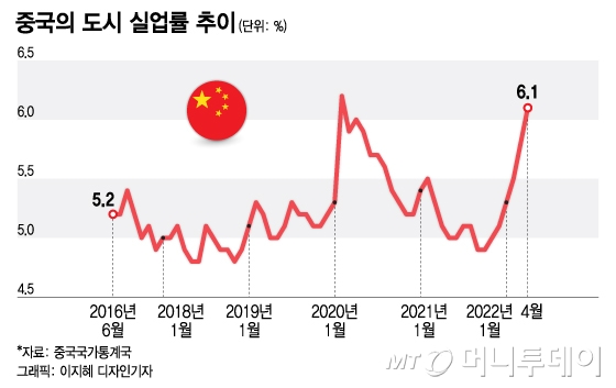 중국의 도시 실업률이 코로나19 팬데믹 초기 수준으로 악화됐다. 