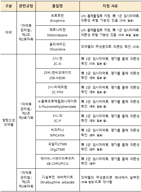 마약 목록