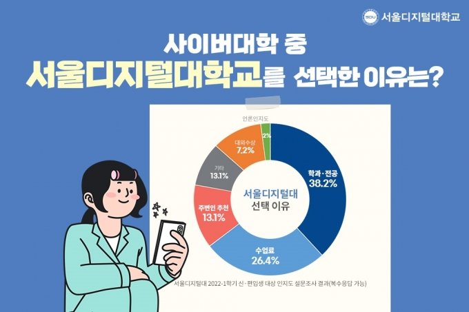 서울디지털대, 미래 산업 트렌드 반영한 학과·전공 '눈길'