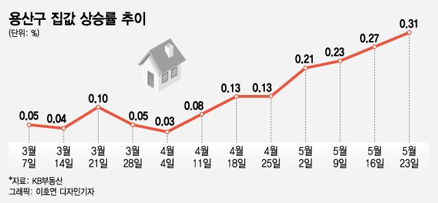 용산 49년차 빌라 8억→12.7억…서울 집값 들썩? 거래량 보니