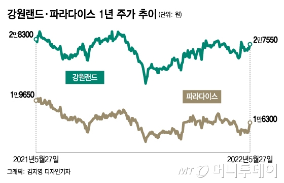 "비행기표 비싸 여행은 아직"…'이 업종' 회복이 더 빨랐다