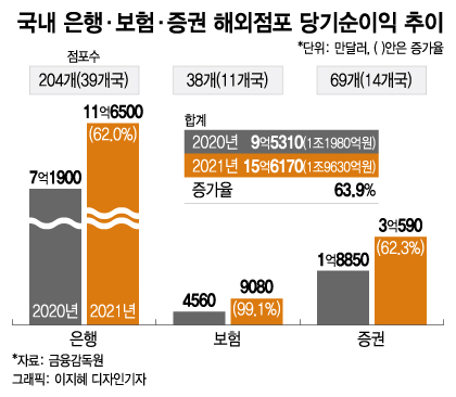 해외에서 2조 수익낸 K-금융, 금융당국 지원사격 통했다