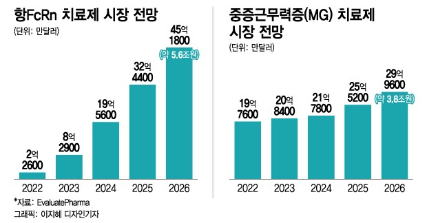 희귀질환, 글로벌 제약사만 노리나?… 한올바이오파마 시장 경쟁력↑