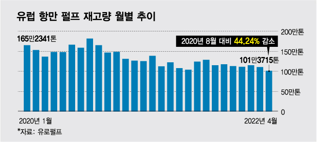 천정부지로 치솟는 펄프 가격…국내 제지株 같이 뛴다