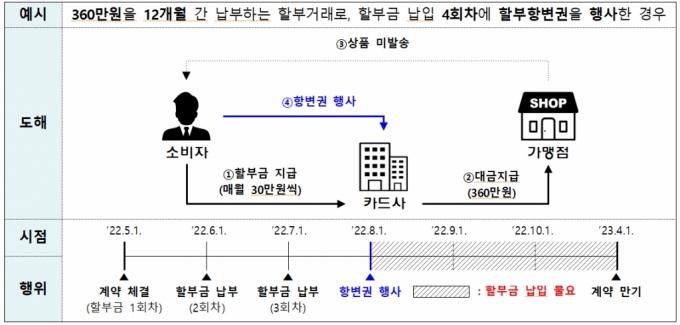 3개월 할부결제한 필라테스 학원 망해도 할부항변권 못쓰는 이유 - 머니투데이 3개월 할부결제한 필라테스 학원 망해도 할부항변권 못쓰는 이유 - 머니투데이