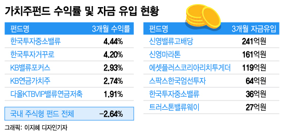 역금융장세...성장주 지고 가치투자 뜬다