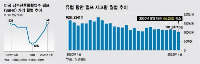 계속 뛰는 펄프값...국내 제지株도 함께 '쑥쑥' 올라간다
