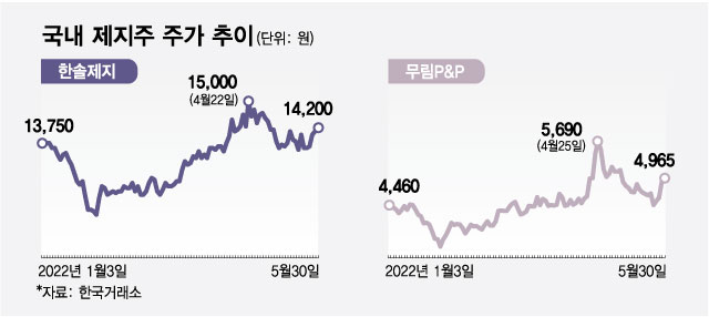 계속 뛰는 펄프값...국내 제지株도 함께 '쑥쑥' 올라간다