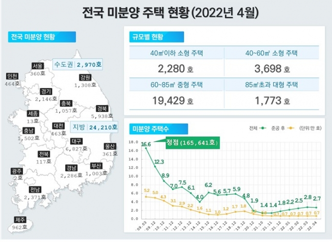 "대구가 어쩌다" 10년만에 미분양 '최고'..6월 규제지역 해제 가능성