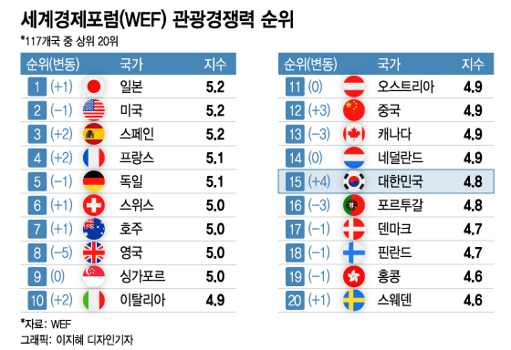 '포스트 코로나' 여행 각축전 시작…한국 관광경쟁력, 세계 16강