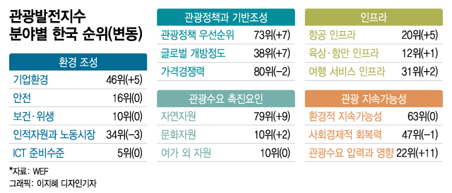 '포스트 코로나' 여행 각축전 시작…한국 관광경쟁력, 세계 16강