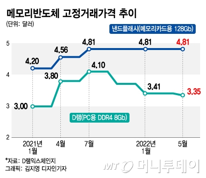 D램 가격 넉달만에 하락…삼성 2분기 역대급 실적 무게 실린다 - 머니투데이 D램 가격 넉달만에 하락…삼성 2분기 역대급 실적 무게 실린다 - 머니투데이
