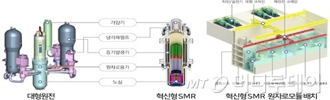 SMR은 전기출력 300㎿(메가와트)급 원자로다. 대형 원전에 비해 에너지 출력이 높고 안전성이 극대화된 특징을 지닌다. 원자로와 증기발생기, 냉각재 펌프, 가압기 등 주요기기가 일체화됐다. 모듈 조립이 가능해 도심이나 외지에 설치할 수 있다. / 사진=한국원자력연구원