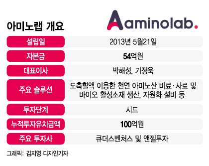 도축 후 버려지는 '피 같은' 혈액자원...프리미엄 사료로 재탄생