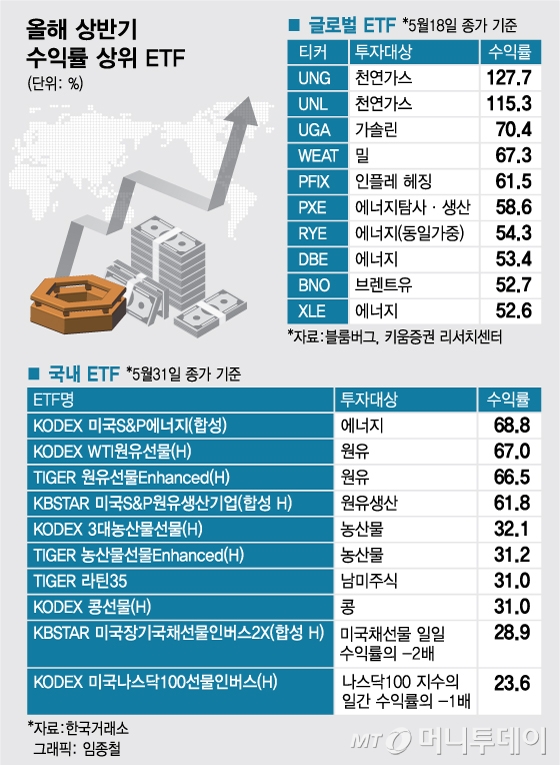 하반기도 금리인상·인플레 우려 여전…ETF 투자 전략은?