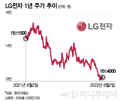 폰 사업도 접었는데 -40% 주가…LG전자는 왜 고전하나?