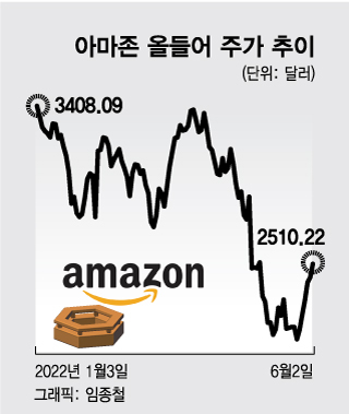 아마존, 분할 전 마지막 거래…6일간 20% 올랐는데 사야 할까[오미주] - 머니투데이