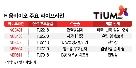 MSD와 맞손 티움바이오, 연구성과 속속…"하반기 기대하세요"